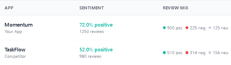 Table comparing Momentum (Your App) against TaskFlow (Competitor)