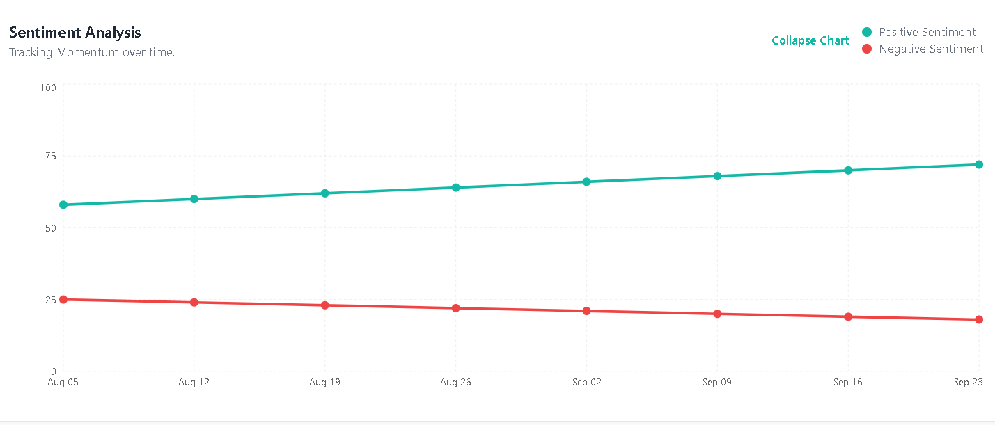 Chart showing positive and negative sentiment trending over time