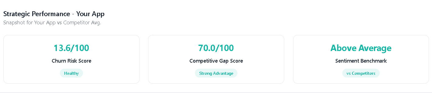 Cards showing Churn Risk Score, Competitive Gap Score, and Sentiment Benchmark