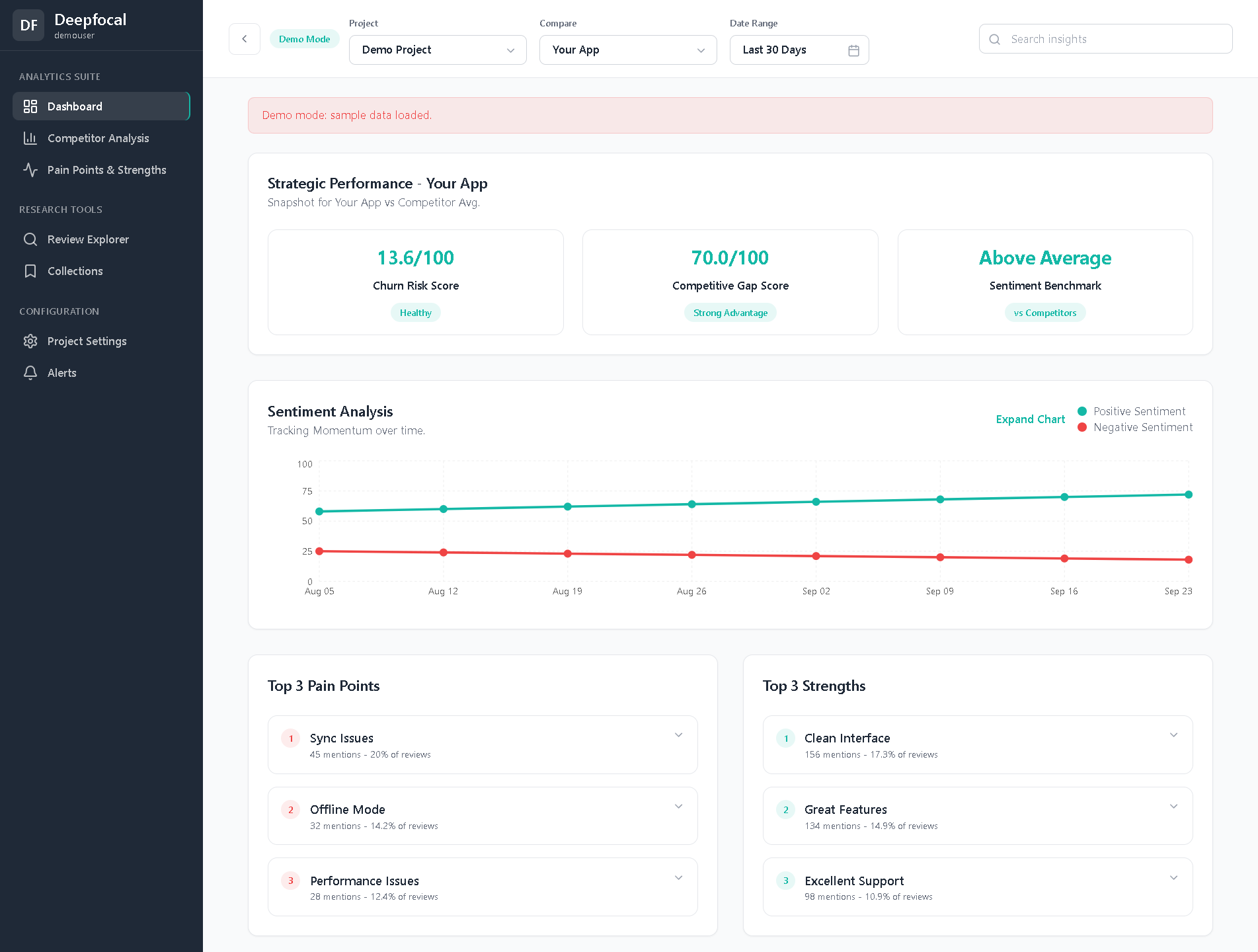 Deepfocal main dashboard showing sentiment analysis and strategic performance